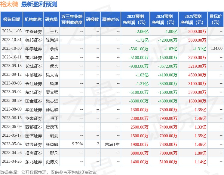 裕太微：1月29日接受机构调研，富达基金管理(中国)有限公司、东北证券股份有限公司等多家机构参与