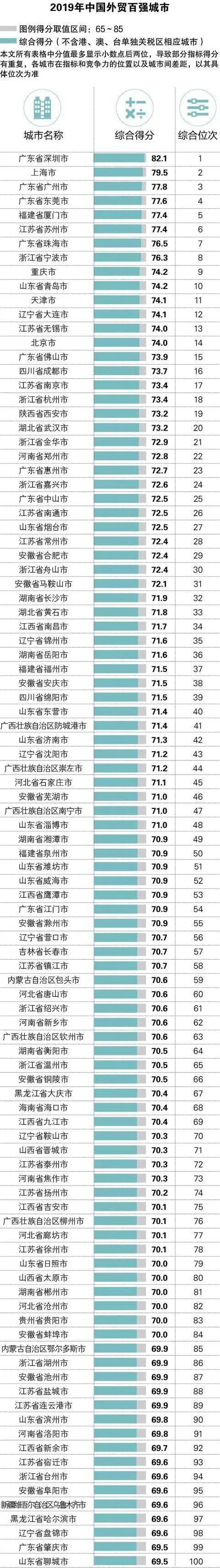 辽宁|“中国外贸百强城市”出炉，辽宁六市上榜