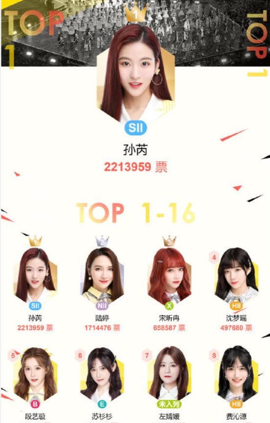 孙芮|SNH48总决选中报排名公布 孙芮陆婷宋昕冉夺前三