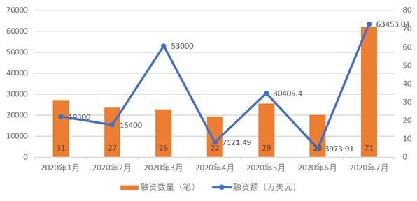  区块|全球区块链产业发展月报：政策环境持续向好，火爆DeFi拉动投融资再创新高