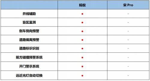 蚂蚁|17万级纯电SUV对比！蚂蚁PK比亚迪宋Pro EV，谁能更胜一筹？