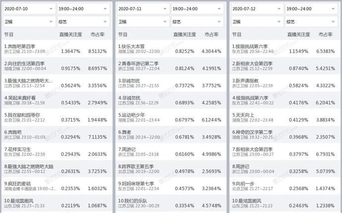  暑期|独家盘点||稳定格局中见证强劲势头，剧综暑期档的下一爆款何时到来？