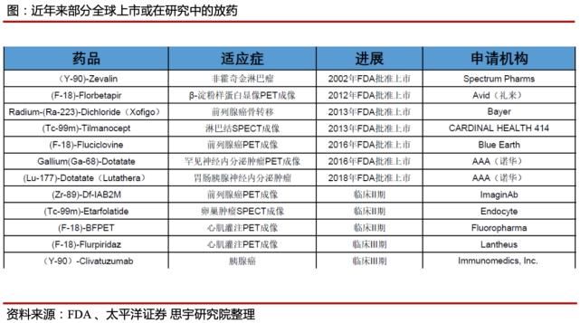  测试|行研｜市场规模超百亿美元！核医学检查必不可少的放射性药物！