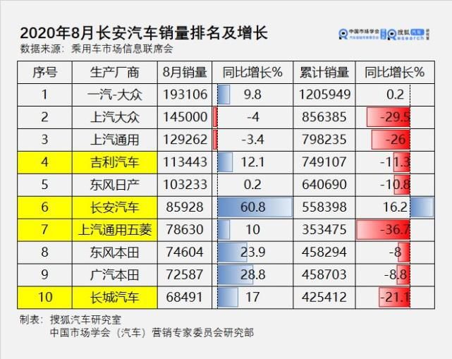  自主品牌|8月销量丨长安CS75连续11个月超越博越 新秀UNI-T跑赢ICON