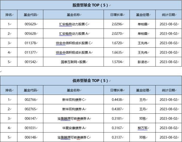 基金导读：冠军基金收益近70%