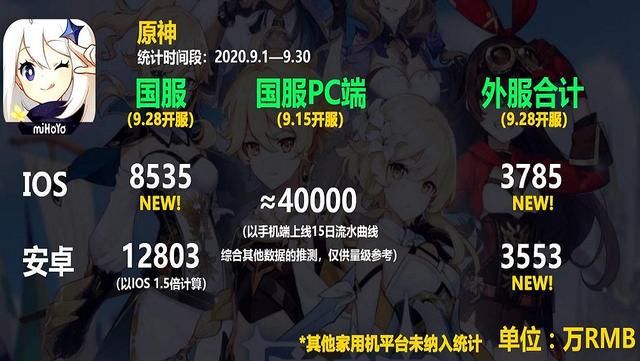 原神|十天9000万美元的《原神》，已经在二次元手游中无敌手了吗？