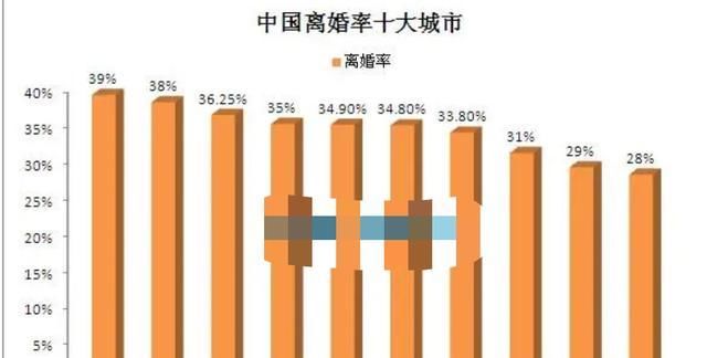 离婚率|10%结婚率，却有着56.7%的90后离婚率，婚姻是要门当户对