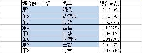  复活|《浪姐》复活选手名单出炉，阿朵稳坐第一，万茜卡第八
