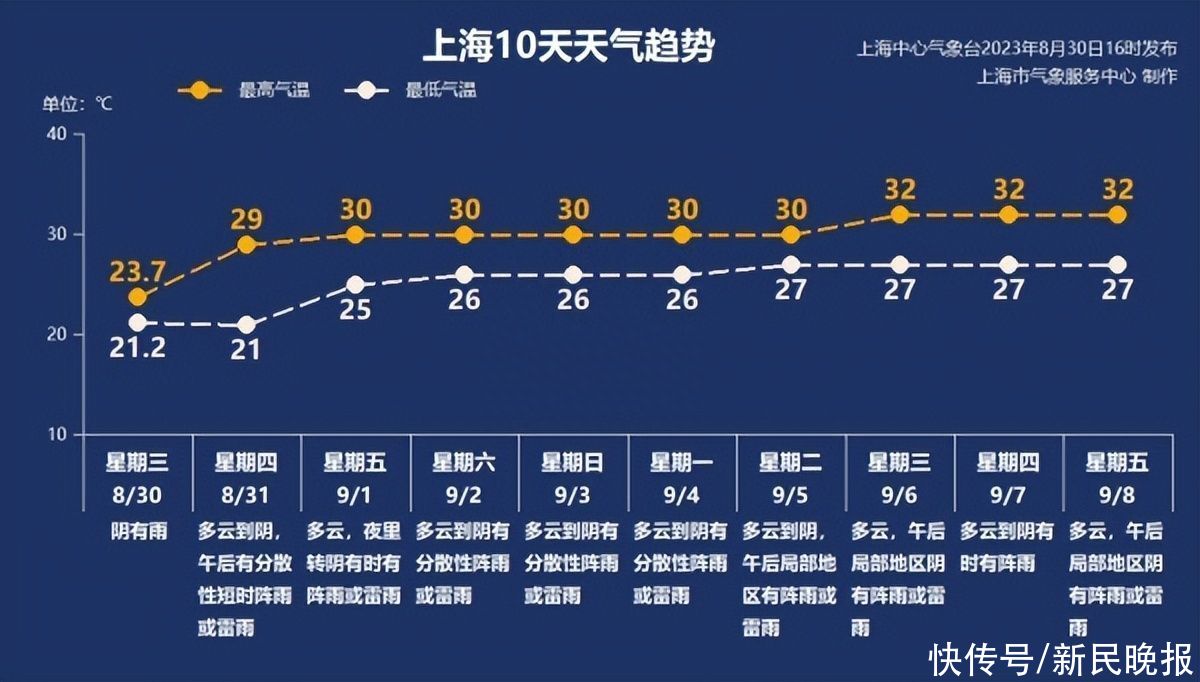 上海今日多云到阴有阵雨最高温28度 未来气温稳中略升