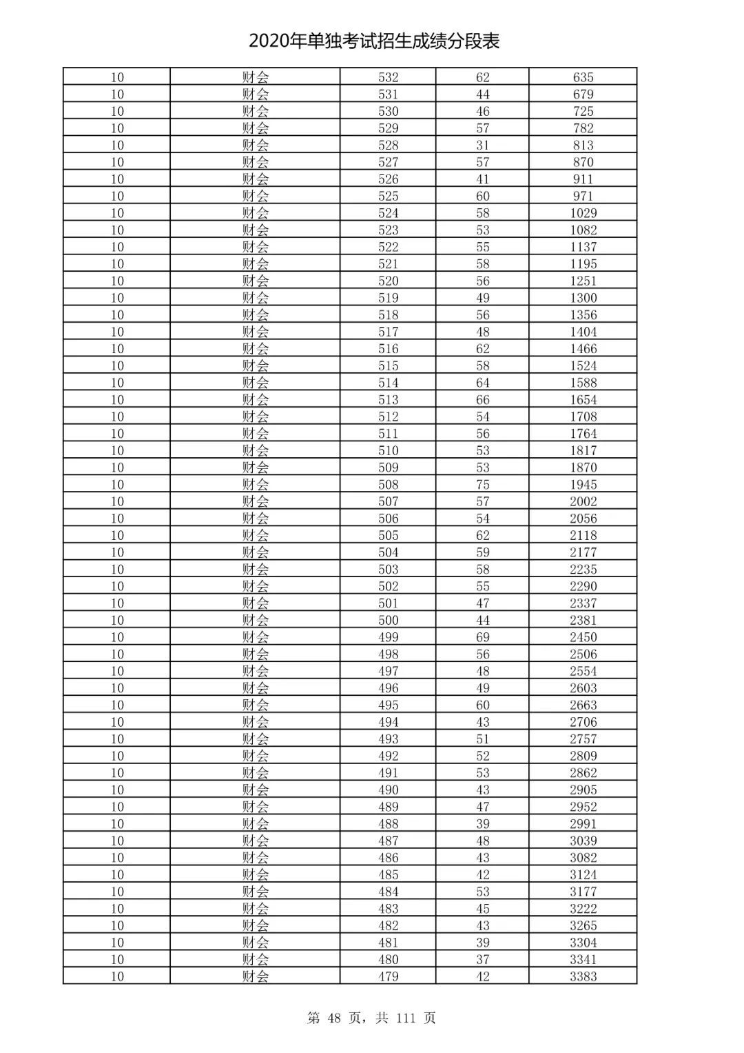  成绩|速看！2020高考艺术类、体育类及单独考试招生综合分（成绩）分段表出炉！