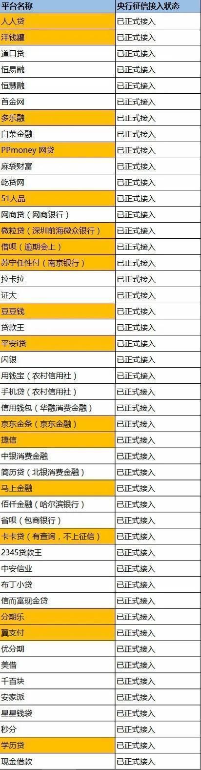 贷款|史上最全！上征信的网贷名单来了！已超过100家，喜欢网贷的要注意了