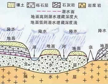建员|一文读懂地下水 ｜ 建员讲堂