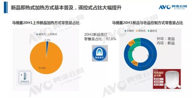  零售额规模|2020年中国智能马桶市场 H1 总结
