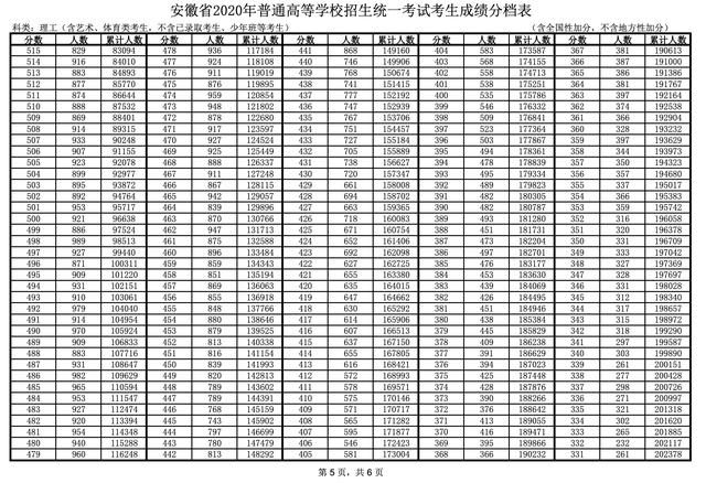  成绩|安徽省2020年高考成绩一分一段表