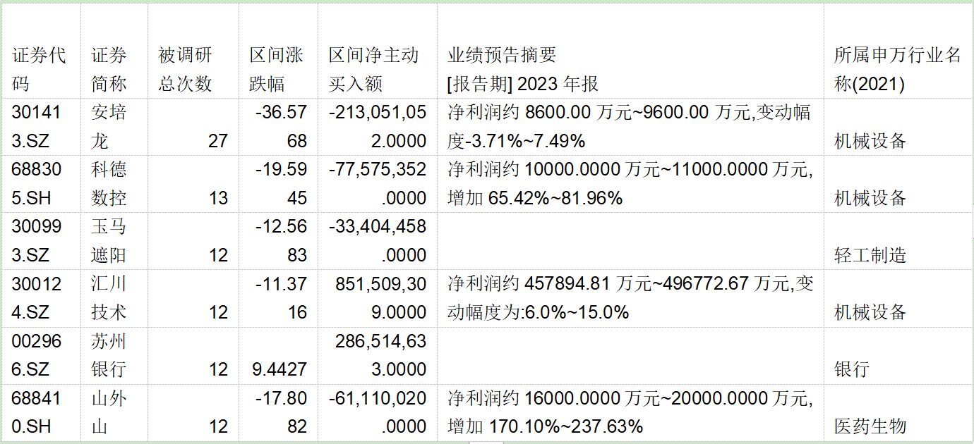 1月超870家公司被调研，机构“光看不买”？