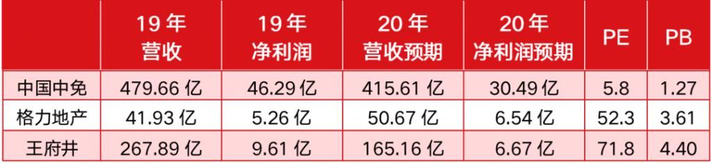  免税|中国中免领军、王府井、格力地产追随！还有谁可能拿免税业务牌照？
