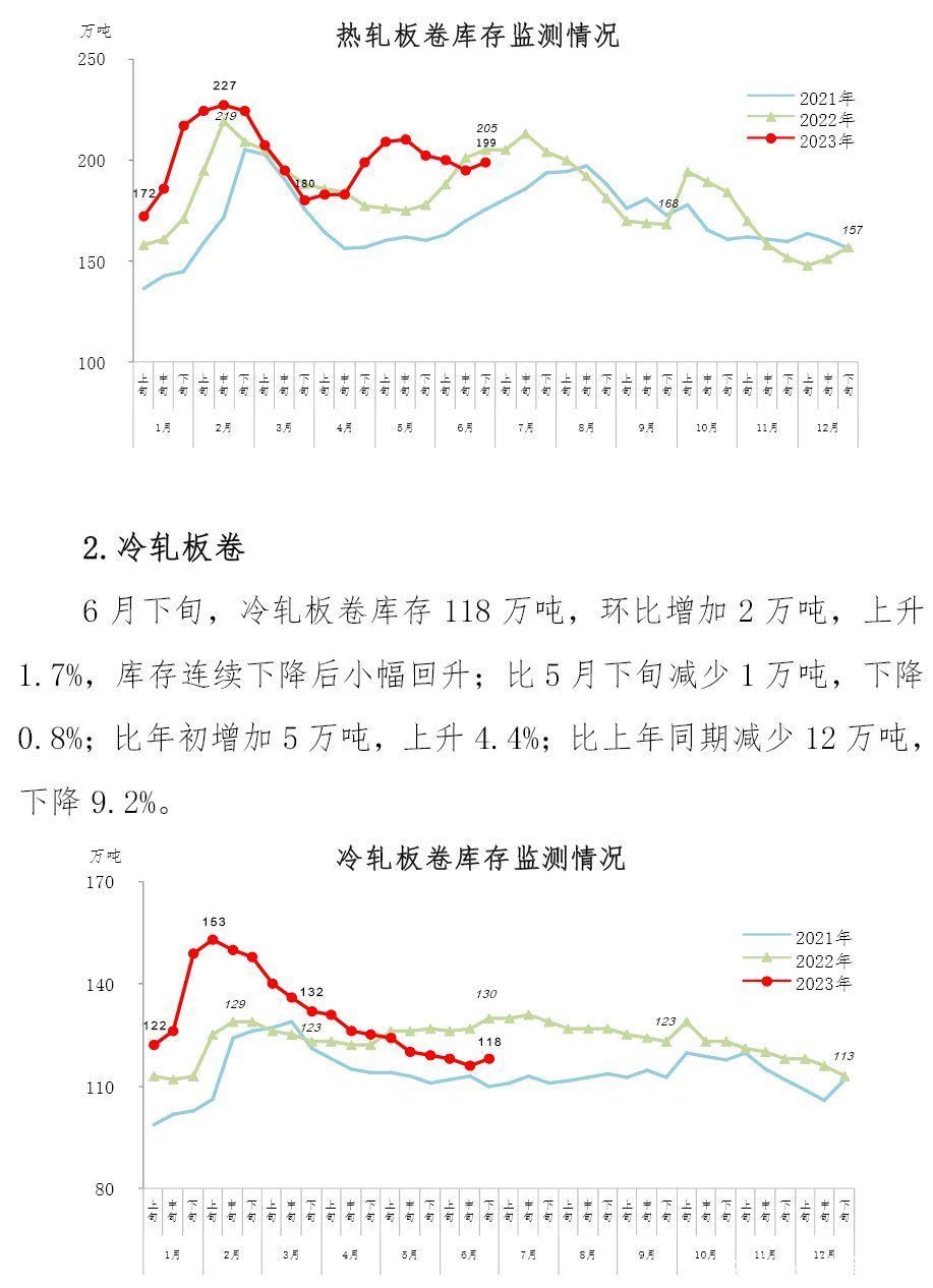 中钢协：6月下旬钢材社会库存924万吨 环比下降3.3%