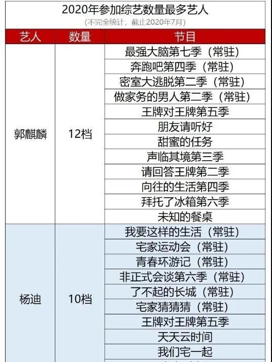  上半年|参加上半年最多综艺明星，范丞丞有7档，郑爽有10档，低调的他高达12档