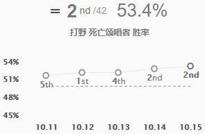  女警|女警重回压线王者 10.15版本五路高胜率英雄