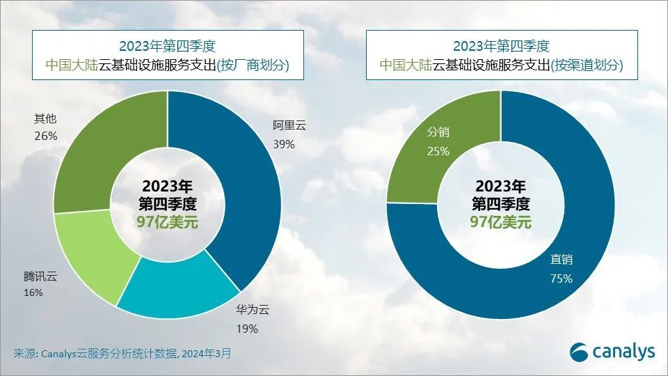 2023Q4 中国大陆云服务市场报告：阿里云占 39%、华为云 19%