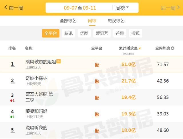 播放|播放破“10亿”的5档综艺,《密室大逃脱》仅第3,榜首太强了!