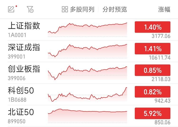 沪指高开高走涨1.4% 两市近4200股飘红