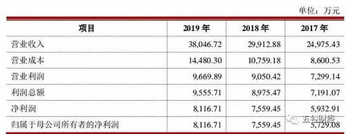  增长|澜沧古茶IPO：收入和利润稳健增长，产能利用率下滑，存货占比超过56%
