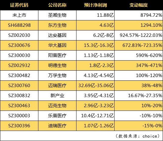  南卫股份|10家新冠检测试剂企业中报预喜，圣湘生物净利狂增87倍