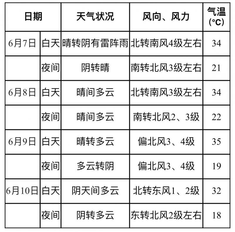 高考期间北京晴晒炎热 7日午后有雷雨 9日最高气温35℃