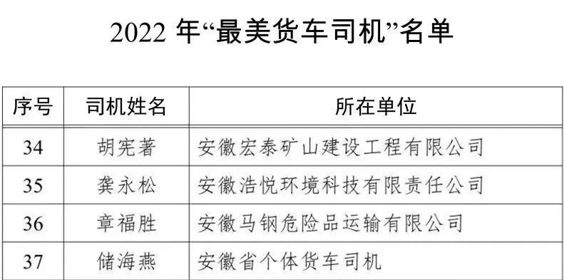 喜报！安徽4人当选2022年“最美货车司机”