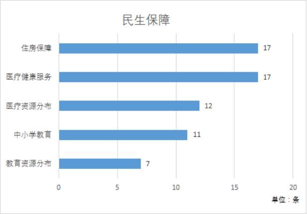  建言|建言十四五 | 公众建言活动“周报”新鲜出炉，首周建言超600条！