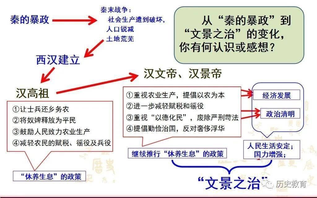 文景之治|部编七上|第十一课 西汉建立和“文景之治”