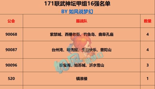 正好|梦幻西游171联服战16强，姑苏城正好排第16名，解放碑战队要解散？