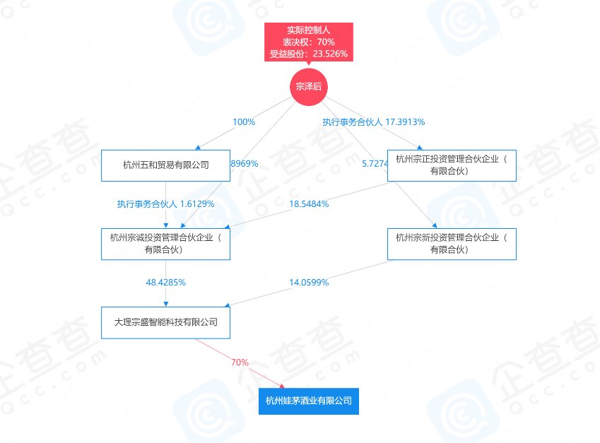 娃茅酒业启动赴美上市计划，背后公司与宗庆后有股权关系