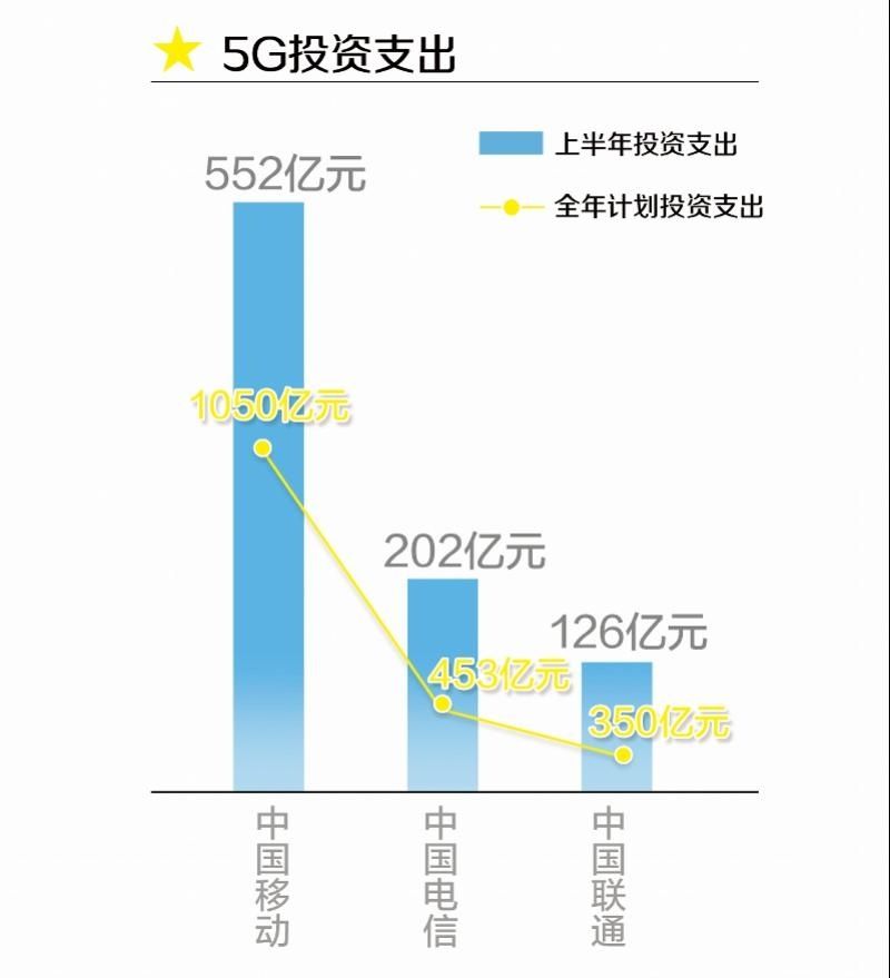  转网|三大运营商上半年成绩：移动5G建设开支大，携号转网电信最受益