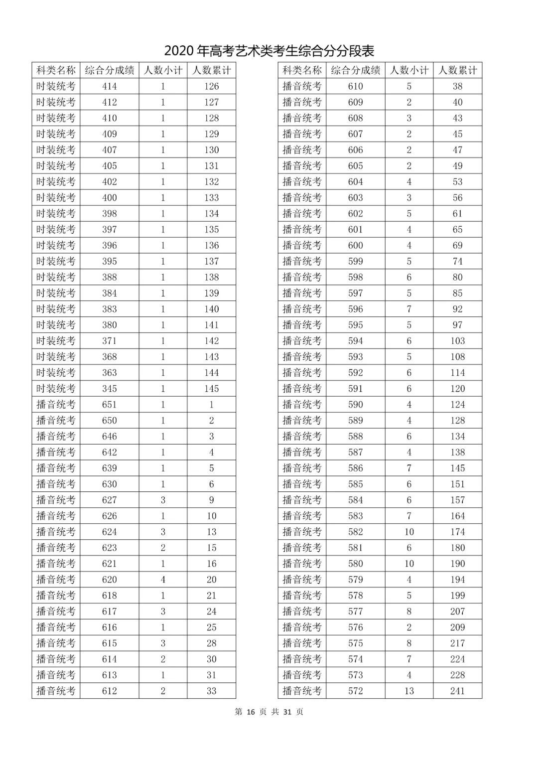  成绩|速看！2020高考艺术类、体育类及单独考试招生综合分（成绩）分段表出炉！