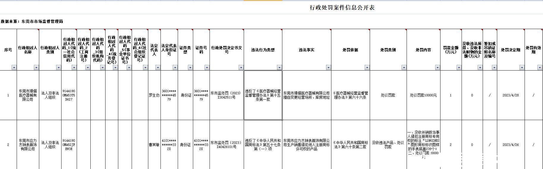 东莞市璟熠医疗器械有限公司、应力杰钟表首饰有限公司违规受处罚