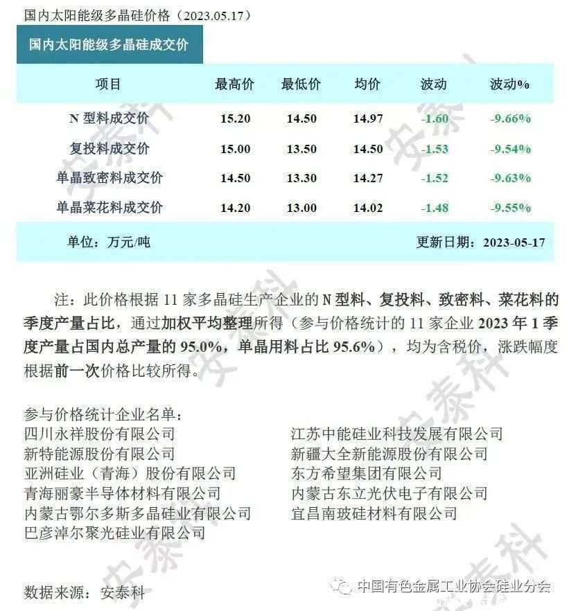 硅业分会：多晶硅价格本周环比跌近10%