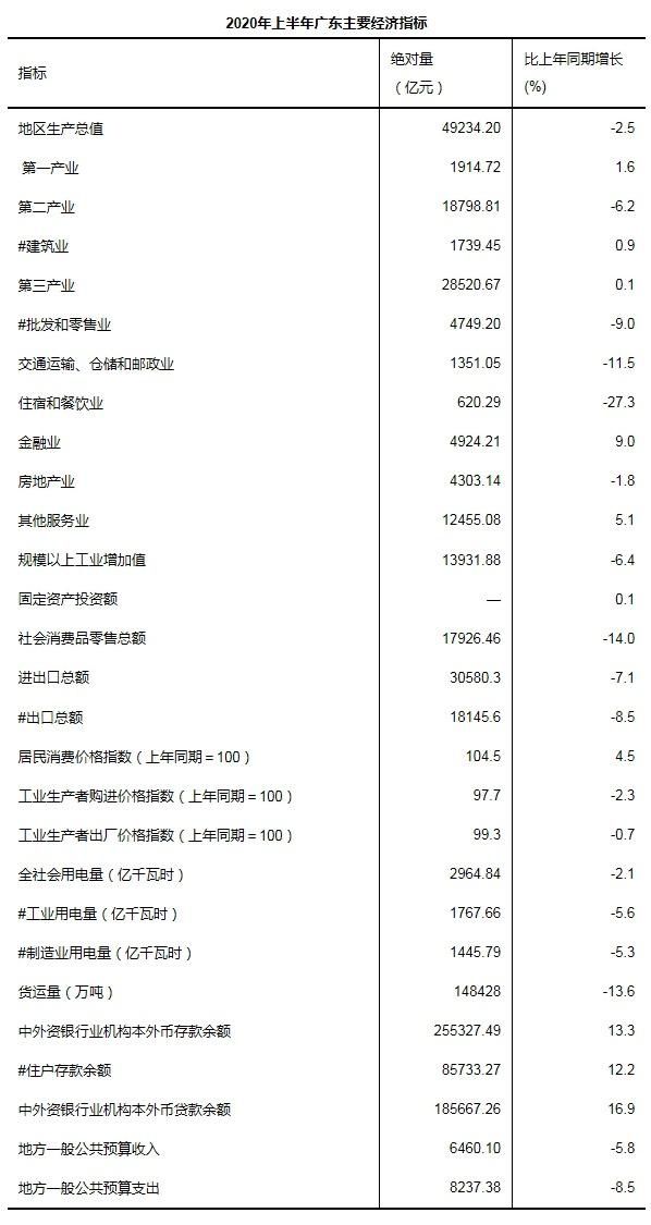  同比增长|广东：上半年GDP49234.2亿元