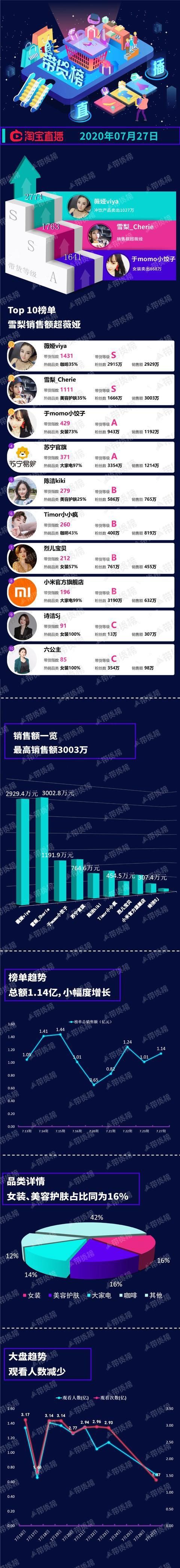 『总销售额』电商带货榜(7.27)& 雪梨首次超薇娅;快手带货头部效应明显