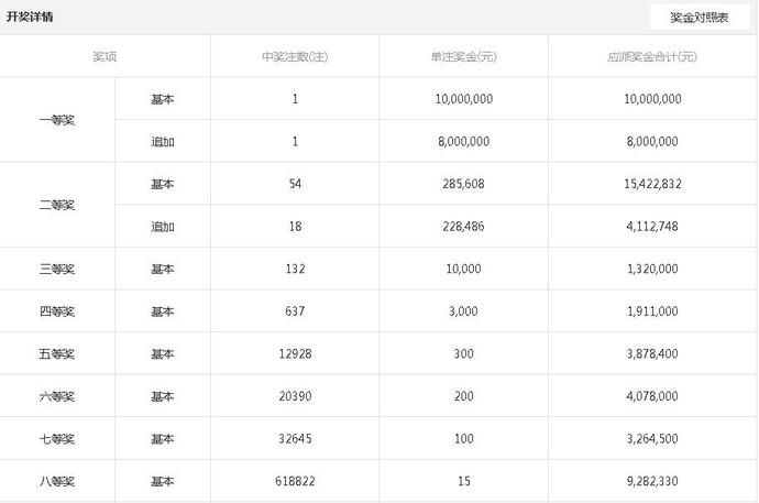 超级大乐透|20067期大乐透开奖结果,二等奖54注,彩民:大奖才一注!