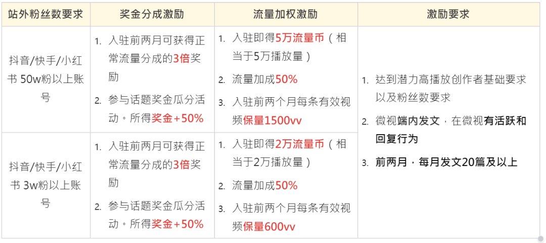 腾讯微视开始面向抖音、快手、小红书招募个人创作者