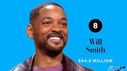  全球知名|福布斯全球收入最高女演员，寡姐遗憾落榜，竟然没有一个中国明星