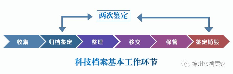  价值量|兰台加油站：科技档案的归档鉴定