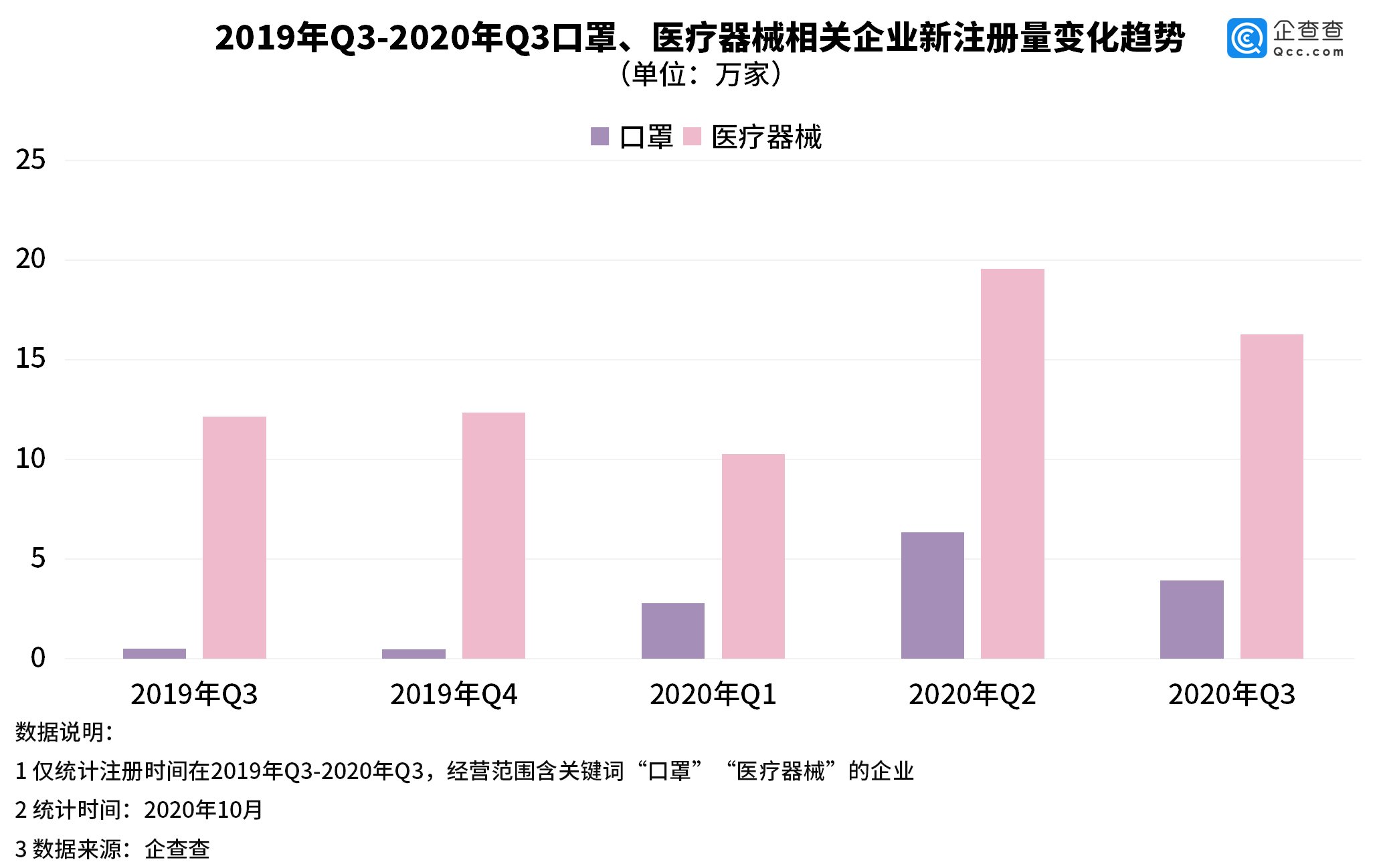 医疗器械相关企业|口罩相关企业Q3注册量环比降37.9%,医疗器械企业降17%
