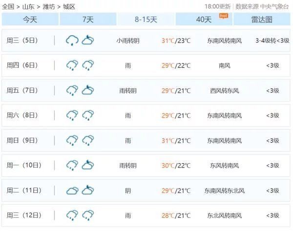 开启|3号台风或将生成！潍坊周五开启连续降雨！