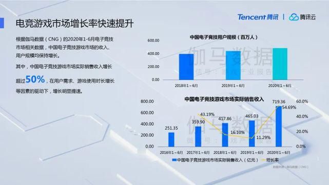  潜力股|2020年国内游戏市场营收将超2700亿元：出海、电竞、云游戏均为潜力股