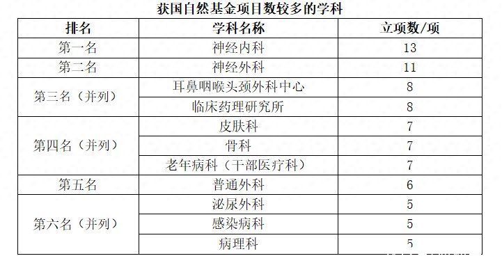 喜讯！湘雅医院2023年度国家自然科学基金项目立项创新高