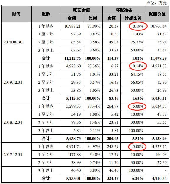 净现|恒而达营收滞涨上半年净现比19% IPO拟募资超总资产