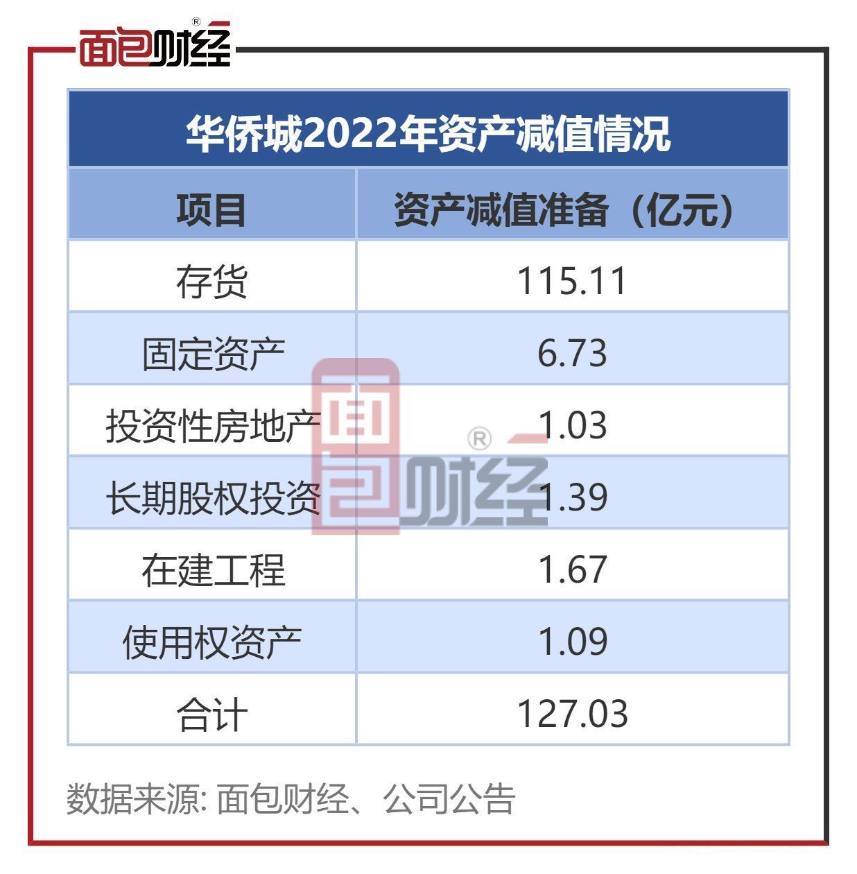 华侨城：2022年亏损109亿 货币资金下降近四成